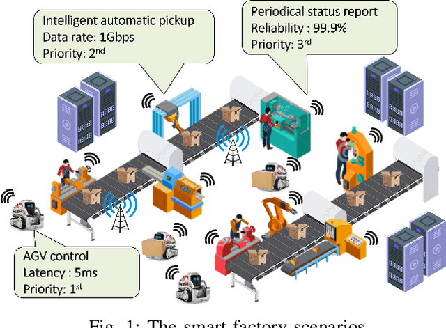 Figure 1 for Zero-Touch Network on Industrial IoT: An End-to-End Machine Learning Approach