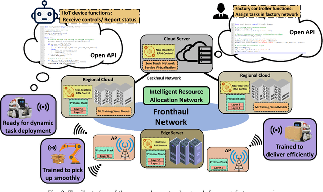 Figure 2 for Zero-Touch Network on Industrial IoT: An End-to-End Machine Learning Approach