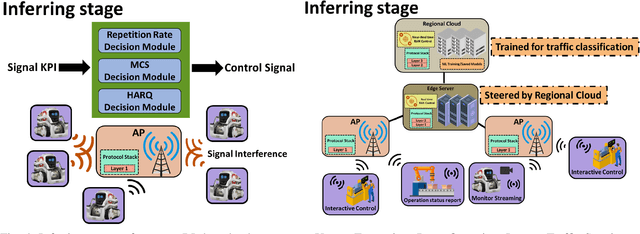 Figure 4 for Zero-Touch Network on Industrial IoT: An End-to-End Machine Learning Approach