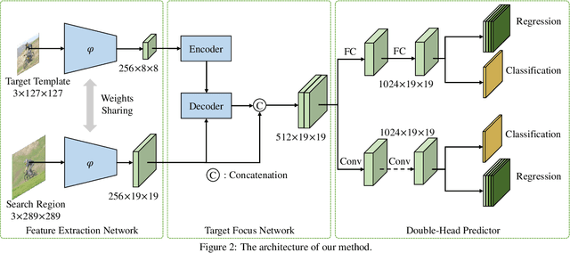 Figure 3 for SparseTT: Visual Tracking with Sparse Transformers