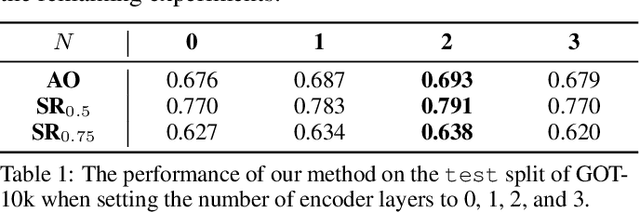 Figure 2 for SparseTT: Visual Tracking with Sparse Transformers