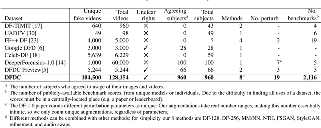 Figure 2 for The DeepFake Detection Challenge Dataset
