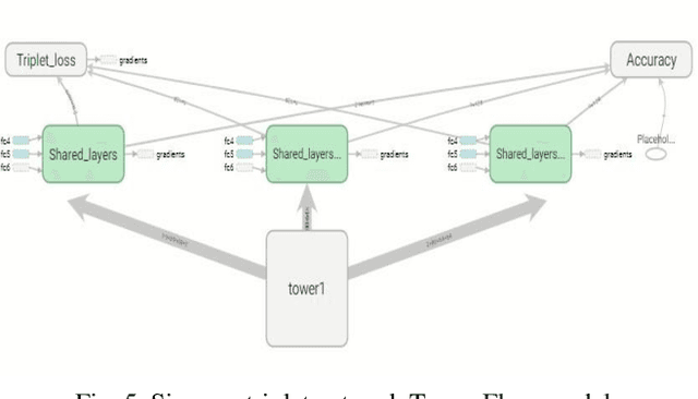 Figure 4 for Siamese Network Training Using Sampled Triplets and Image Transformation