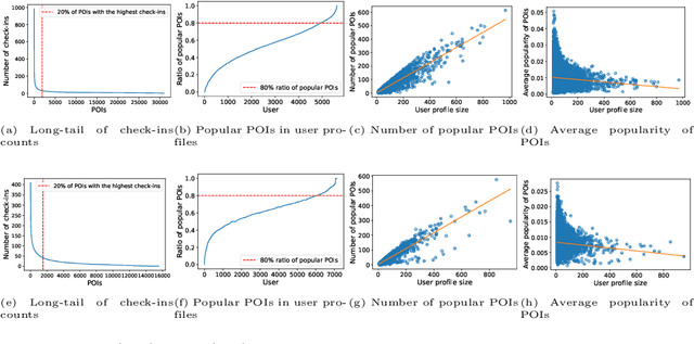 Figure 1 for The Unfairness of Active Users and Popularity Bias in Point-of-Interest Recommendation