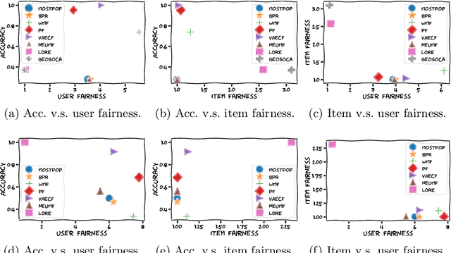 Figure 2 for The Unfairness of Active Users and Popularity Bias in Point-of-Interest Recommendation