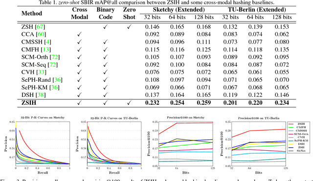 Figure 2 for Zero-Shot Sketch-Image Hashing