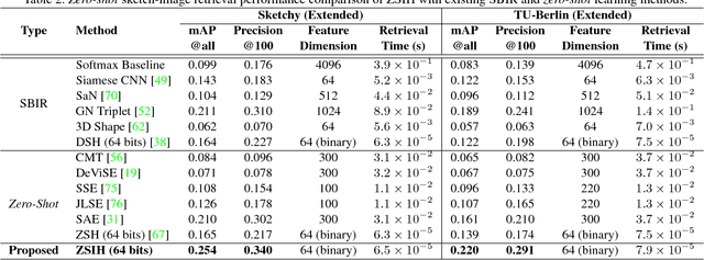 Figure 4 for Zero-Shot Sketch-Image Hashing