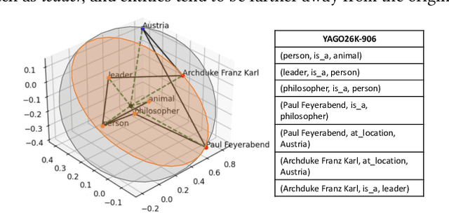 Figure 4 for Dual-Geometric Space Embedding Model for Two-View Knowledge Graphs