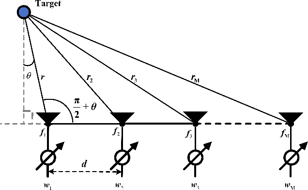 Figure 1 for An Analytical Range-Angle Dependent Beam Focusing Model for Terahertz Linear Antenna Array
