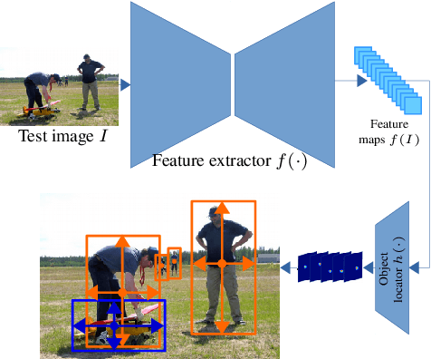 Figure 1 for Incremental Few-Shot Object Detection