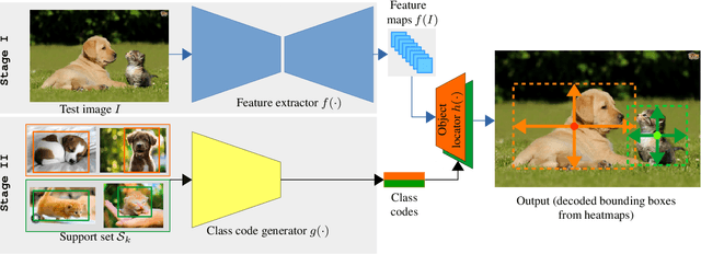 Figure 3 for Incremental Few-Shot Object Detection