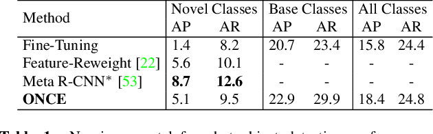 Figure 2 for Incremental Few-Shot Object Detection