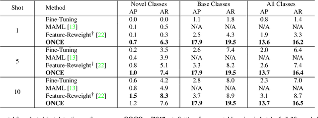 Figure 4 for Incremental Few-Shot Object Detection