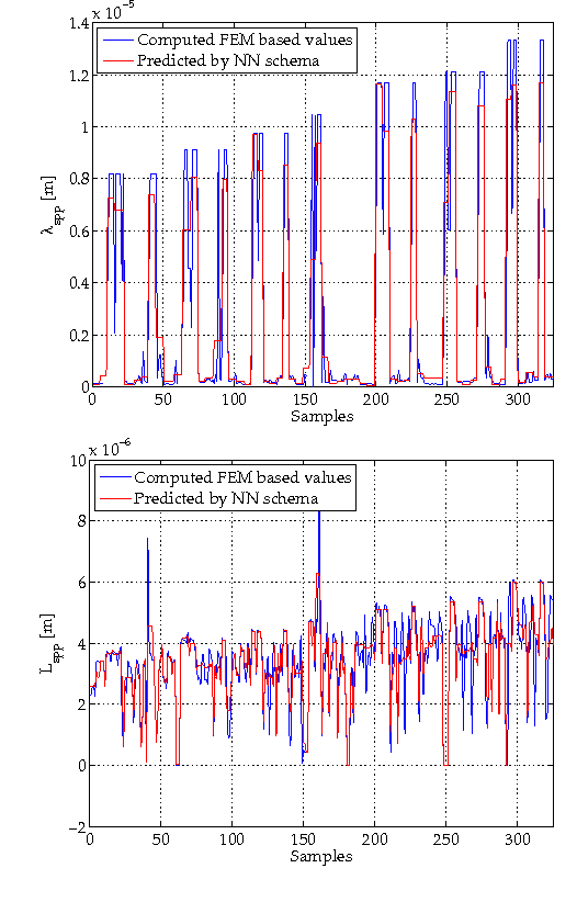 Figure 4 for A Cascade Neural Network Architecture investigating Surface Plasmon Polaritons propagation for thin metals in OpenMP