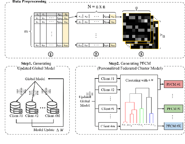 Figure 2 for Personalized Federated Learning with Clustering: Non-IID Heart Rate Variability Data Application