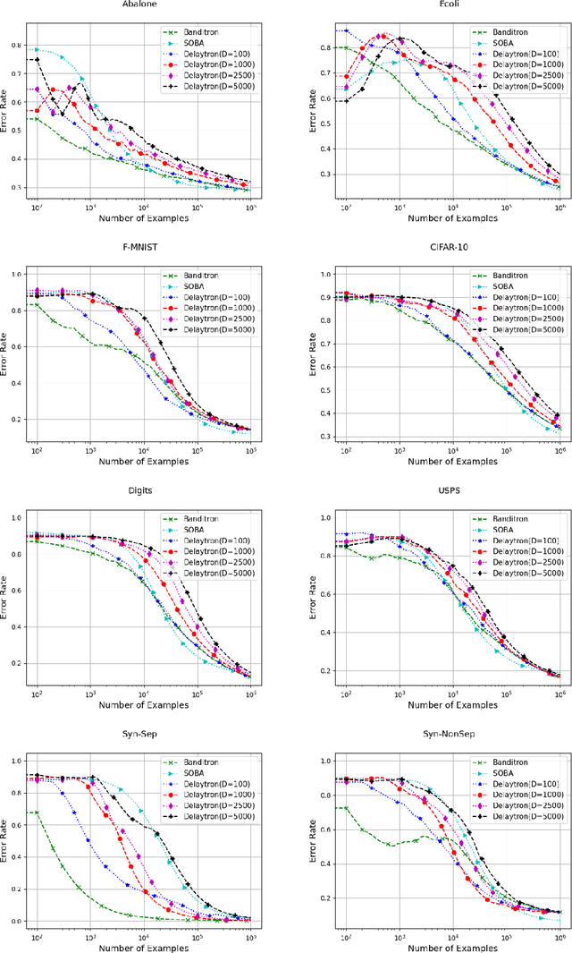 Figure 1 for Delaytron: Efficient Learning of Multiclass Classifiers with Delayed Bandit Feedbacks