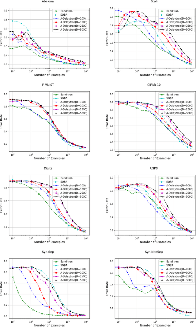 Figure 2 for Delaytron: Efficient Learning of Multiclass Classifiers with Delayed Bandit Feedbacks