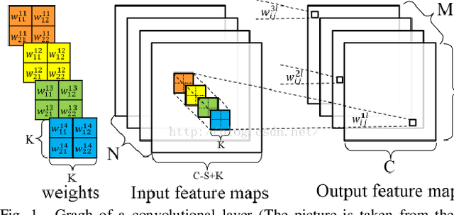 Figure 1 for Overview of FPGA deep learning acceleration based on convolutional neural network