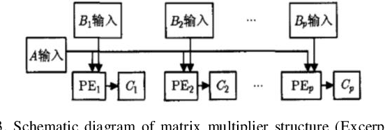 Figure 3 for Overview of FPGA deep learning acceleration based on convolutional neural network