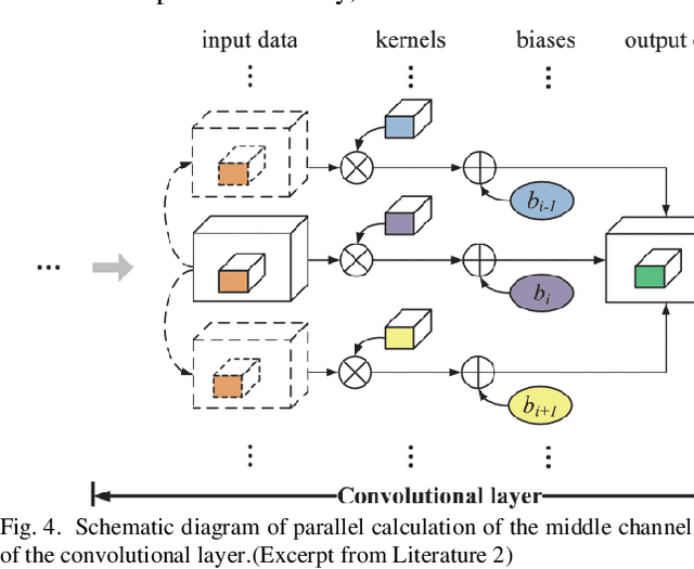 Figure 4 for Overview of FPGA deep learning acceleration based on convolutional neural network