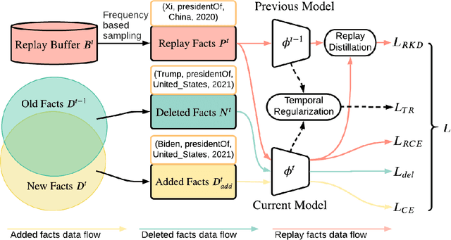 Figure 1 for TIE: A Framework for Embedding-based Incremental Temporal Knowledge Graph Completion