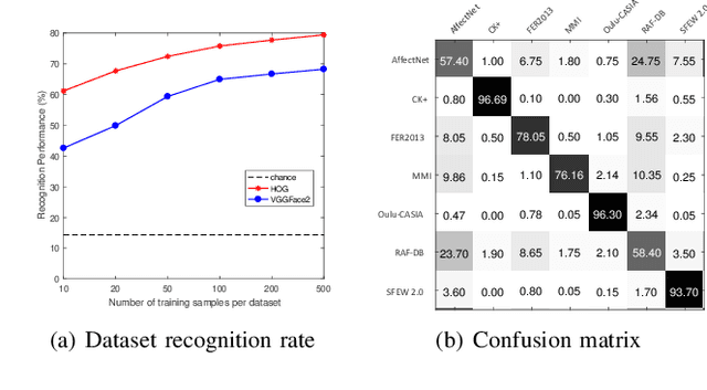 Figure 2 for A Deeper Look at Facial Expression Dataset Bias