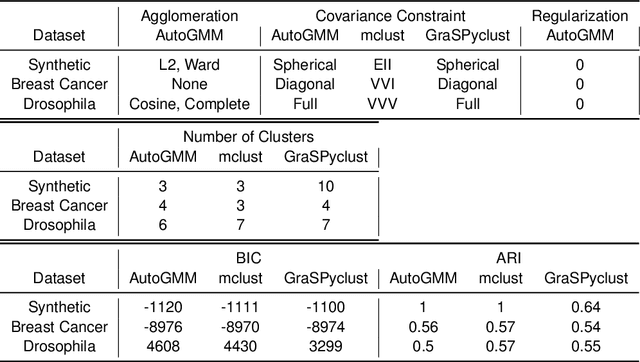 Figure 3 for AutoGMM: Automatic Gaussian Mixture Modeling in Python