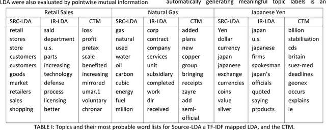 Figure 4 for Source-LDA: Enhancing probabilistic topic models using prior knowledge sources