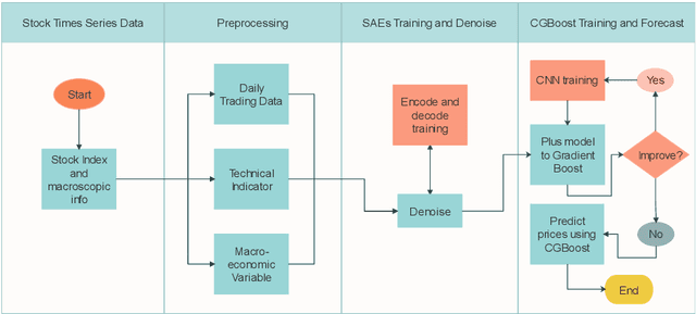 Figure 1 for Gradient Boost with Convolution Neural Network for Stock Forecast