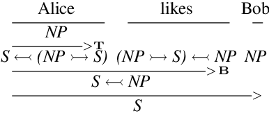 Figure 2 for A CCG-Based Version of the DisCoCat Framework