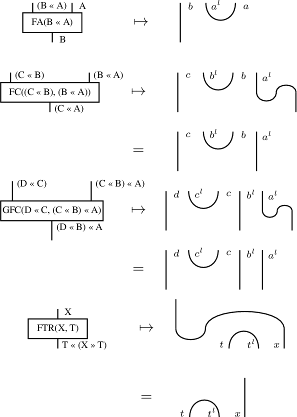 Figure 4 for A CCG-Based Version of the DisCoCat Framework