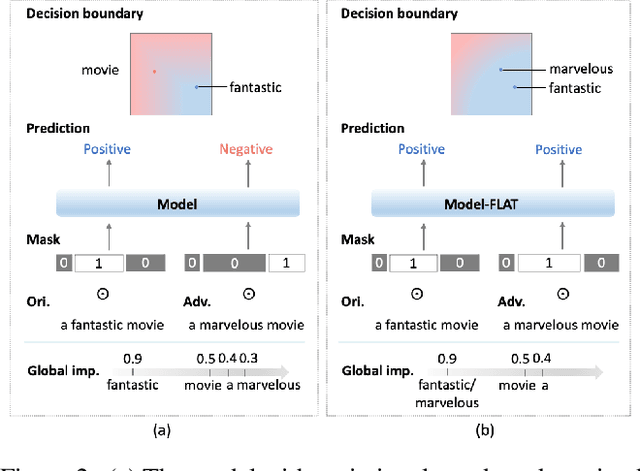 Figure 3 for Adversarial Training for Improving Model Robustness? Look at Both Prediction and Interpretation