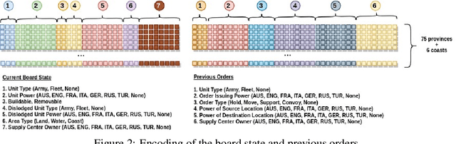 Figure 3 for No Press Diplomacy: Modeling Multi-Agent Gameplay