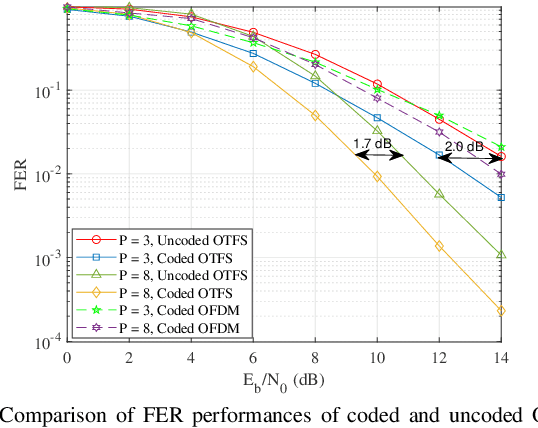 Figure 4 for Orthogonal Time Frequency Space Modulation -- Part II: Transceiver Designs