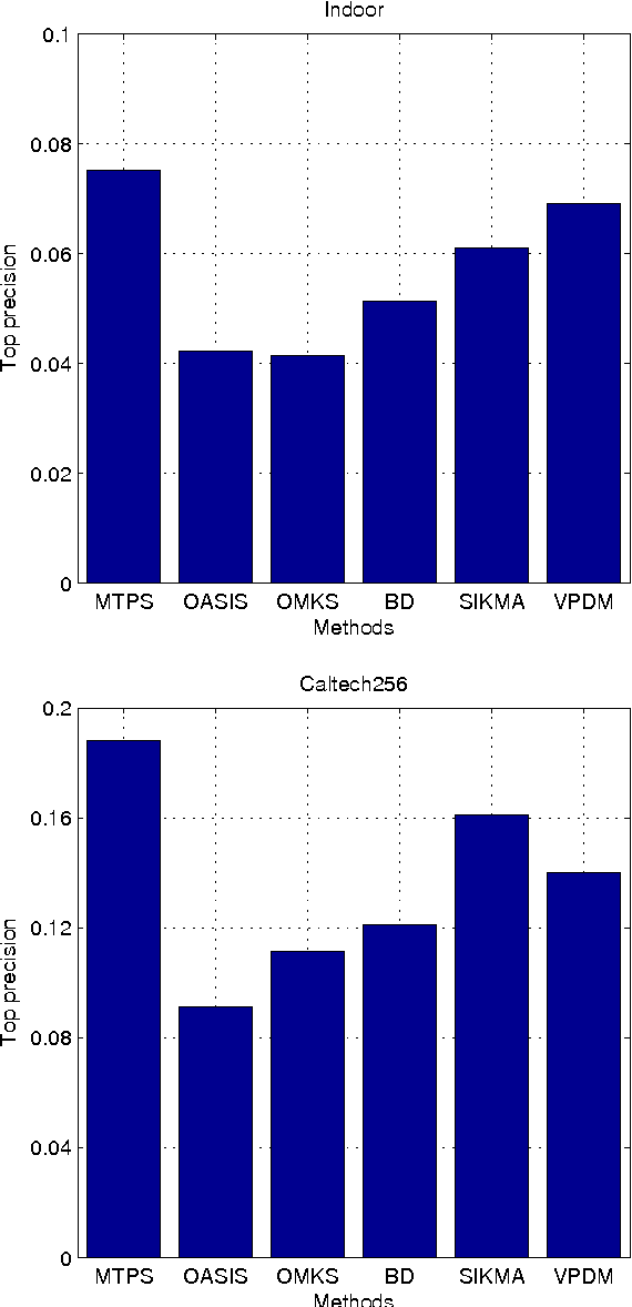 Figure 1 for Optimizing Top Precision Performance Measure of Content-Based Image Retrieval by Learning Similarity Function