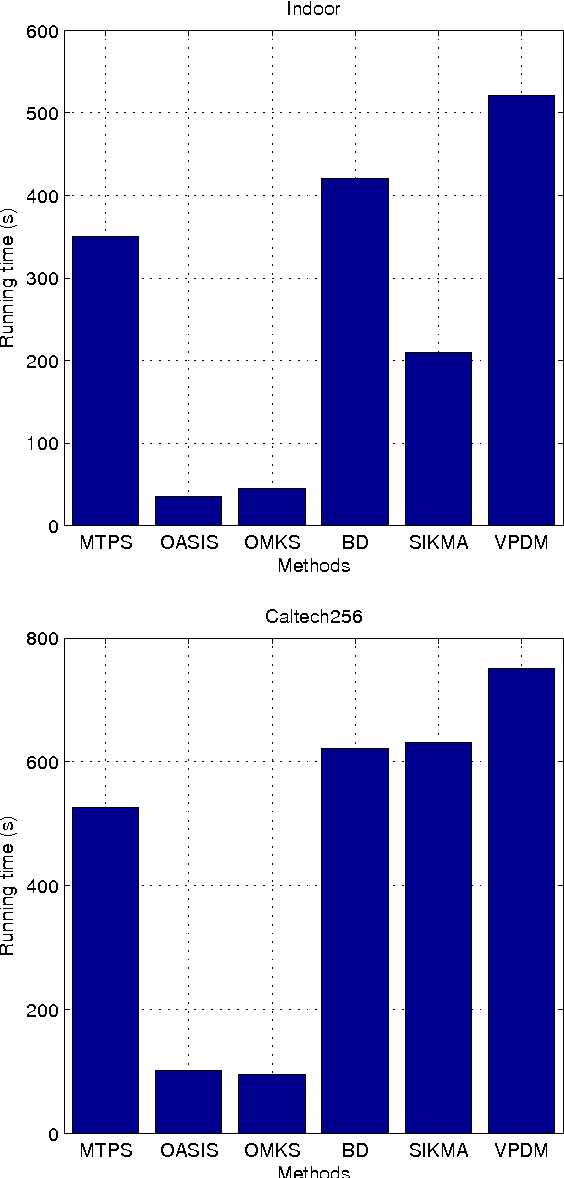 Figure 2 for Optimizing Top Precision Performance Measure of Content-Based Image Retrieval by Learning Similarity Function