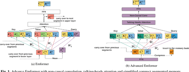 Figure 1 for Streaming Transformer Transducer Based Speech Recognition Using Non-Causal Convolution