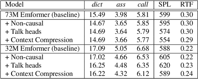 Figure 4 for Streaming Transformer Transducer Based Speech Recognition Using Non-Causal Convolution