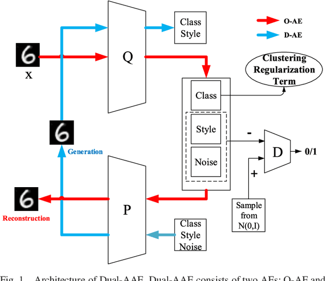 Figure 1 for Dual Adversarial Auto-Encoders for Clustering