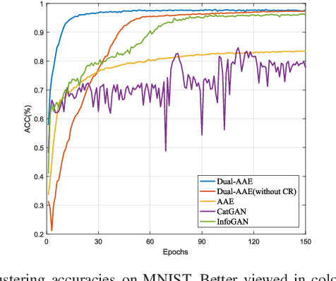 Figure 3 for Dual Adversarial Auto-Encoders for Clustering