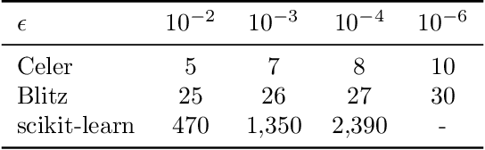 Figure 4 for Dual Extrapolation for Sparse Generalized Linear Models