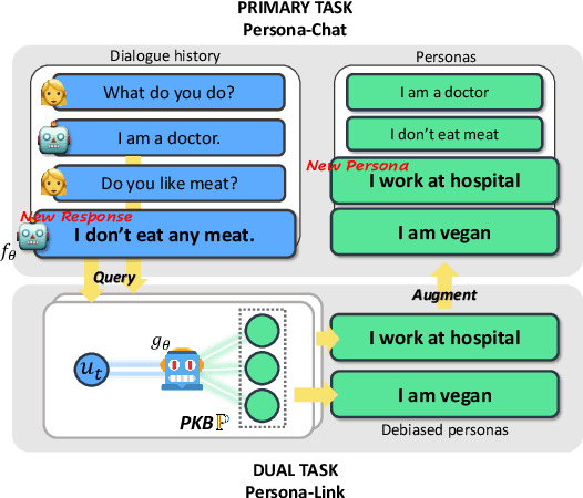 Figure 1 for Dual Task Framework for Improving Persona-grounded Dialogue Dataset