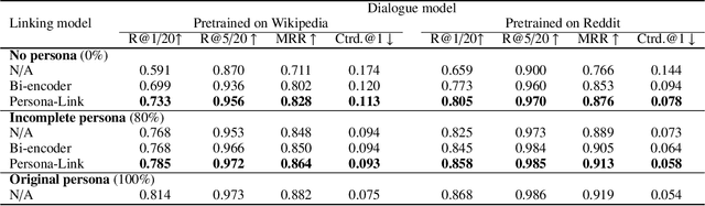 Figure 4 for Dual Task Framework for Improving Persona-grounded Dialogue Dataset