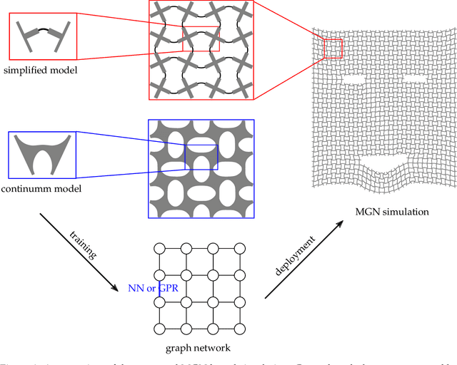 Figure 1 for Learning the nonlinear dynamics of soft mechanical metamaterials with graph networks