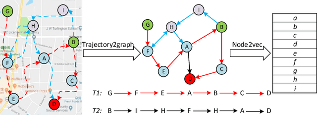 Figure 1 for CNNTOP: a CNN-based Trajectory Owner Prediction Method