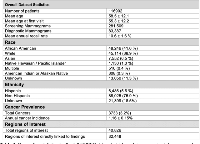 Figure 2 for The EMory BrEast imaging Dataset : A Racially Diverse, Granular Dataset of 3.5M Screening and Diagnostic Mammograms