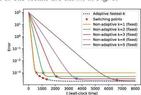 Figure 1 for Adaptive Distributed Stochastic Gradient Descent for Minimizing Delay in the Presence of Stragglers