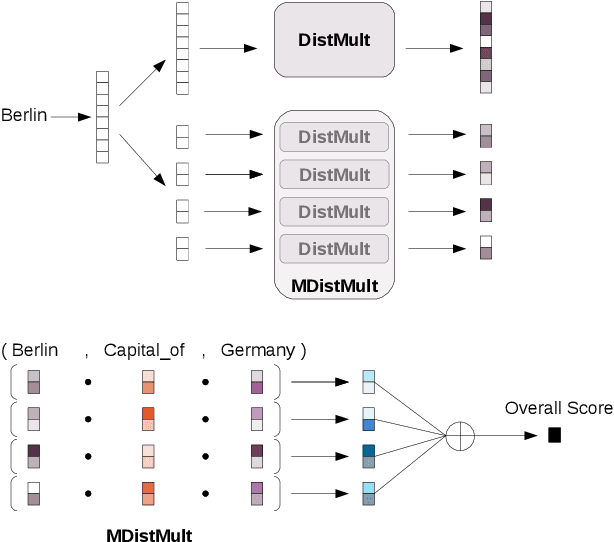 Figure 1 for Multiple Run Ensemble Learning withLow-Dimensional Knowledge Graph Embeddings