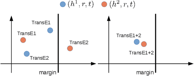 Figure 2 for Multiple Run Ensemble Learning withLow-Dimensional Knowledge Graph Embeddings