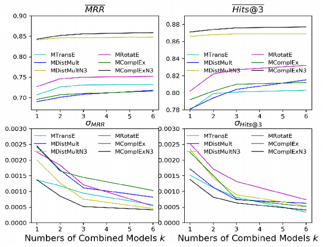 Figure 3 for Multiple Run Ensemble Learning withLow-Dimensional Knowledge Graph Embeddings